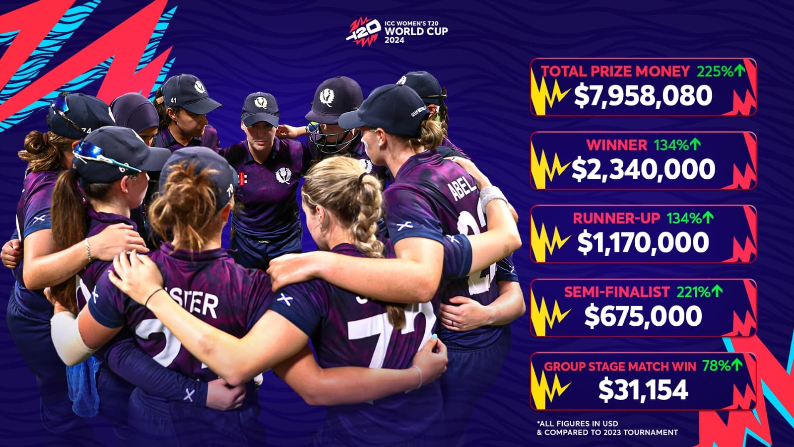 ICC ENTERS ERA OF EQUAL PRIZE MONEY FOR MEN AND WOMEN